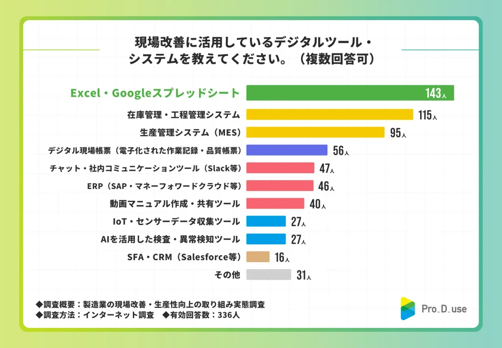 現場改善に使うデジタルツール、「Excel・スプレッドシート」が42.6%で最多
