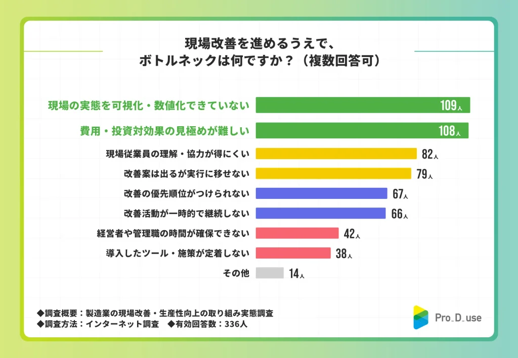 現場改善のボトルネック、「可視化・数値化できていない」（32.4%）と「費用対効果の見極め」（32.1%）が拮抗。根は同じ"現状の数字がない"問題
