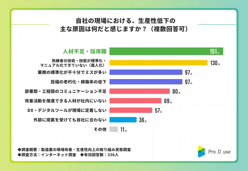 生産性低下の原因、1位は「人材不足・採用難」、2位は「属人化」。設備より"人"の課題が上位に
