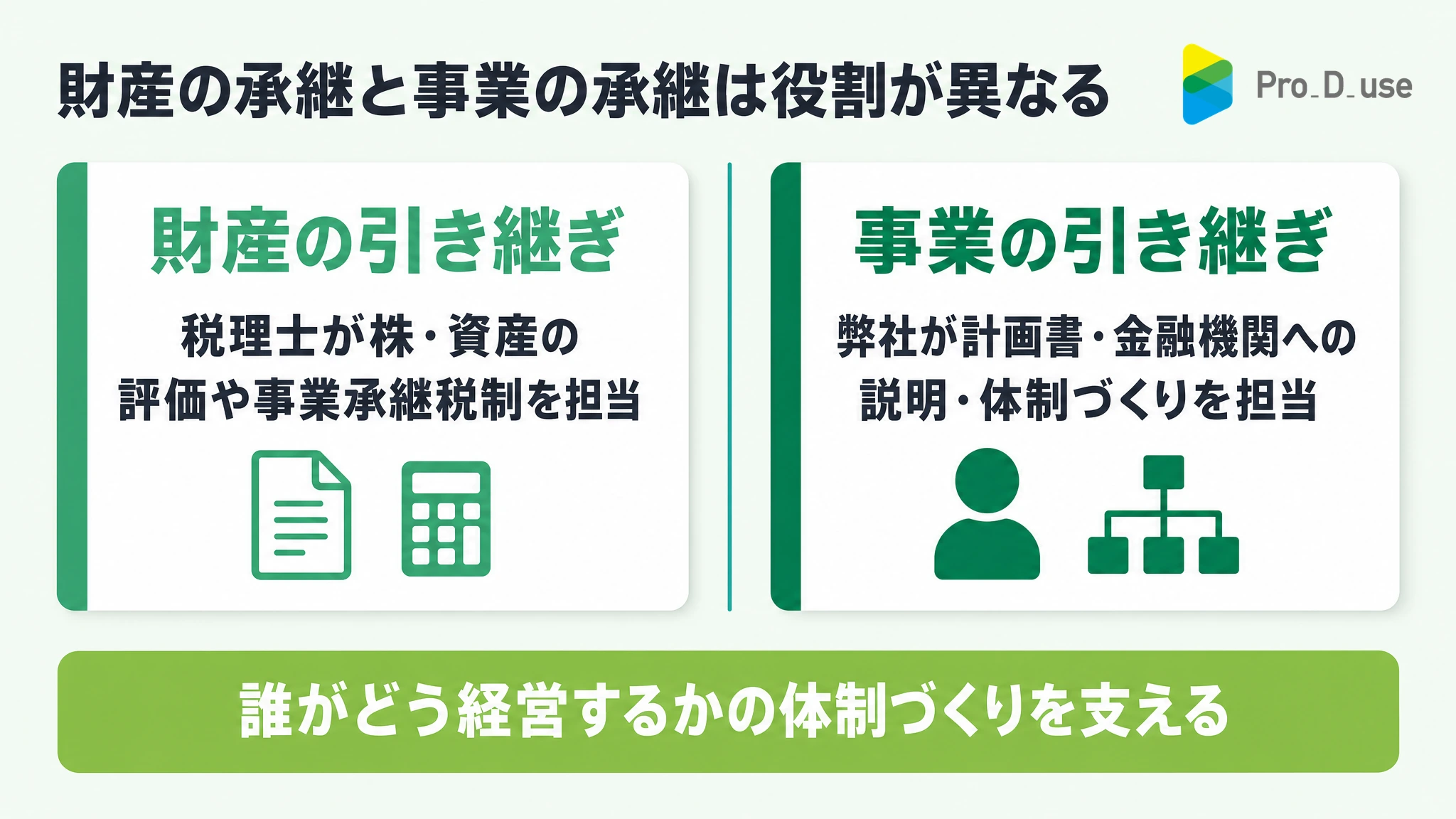 財産の引き継ぎは税理士、事業の引き継ぎは弊社が担当する分担の図
