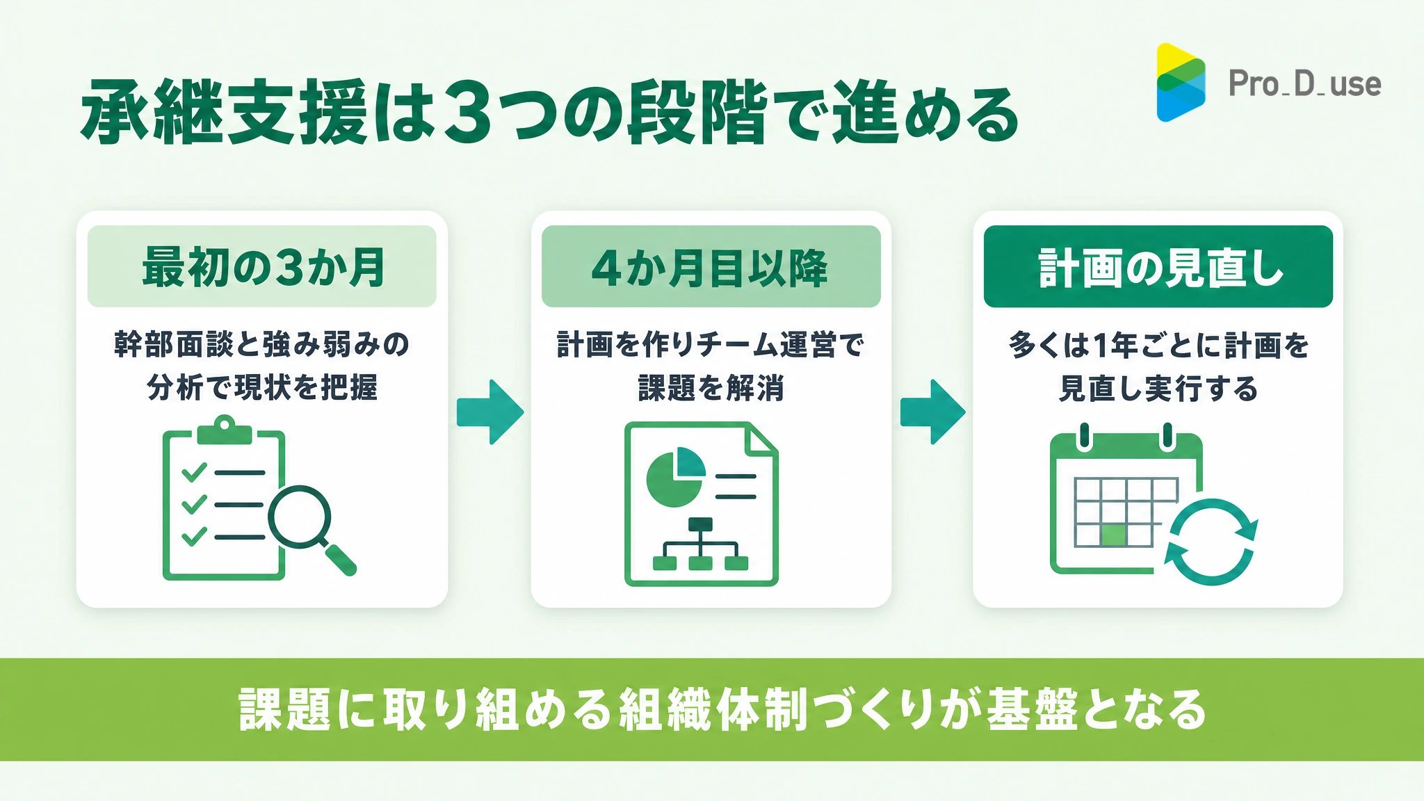 事業承継コンサルの3段階(最初の3か月・4か月目以降・計画の見直し)の流れの図