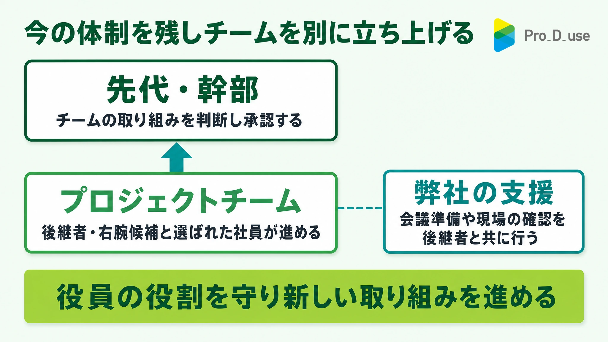 今の体制を残し、先代・幹部の承認を受けながらプロジェクトチームと弊社の支援で進める体制図
